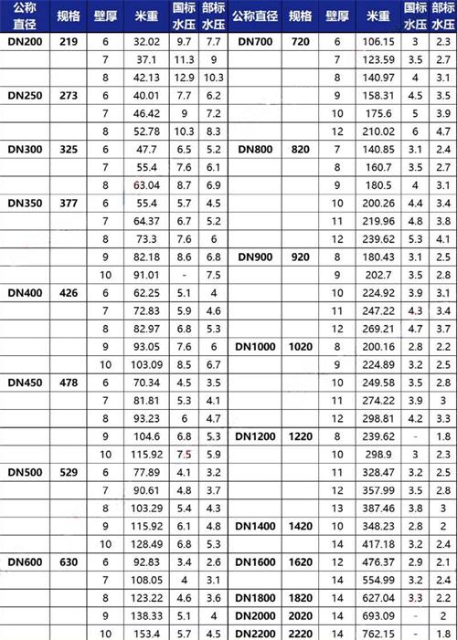 金昌tpep防腐钢管加工规格尺寸