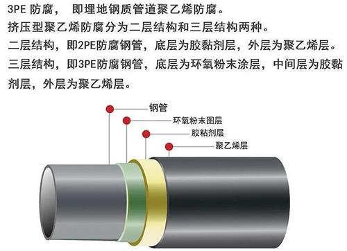 金昌3pe防腐钢管厂家结构特点