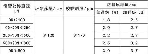 金昌3pe防腐钢管供应涂层参数