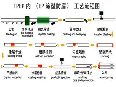 金昌TPEP防腐钢管厂家工艺